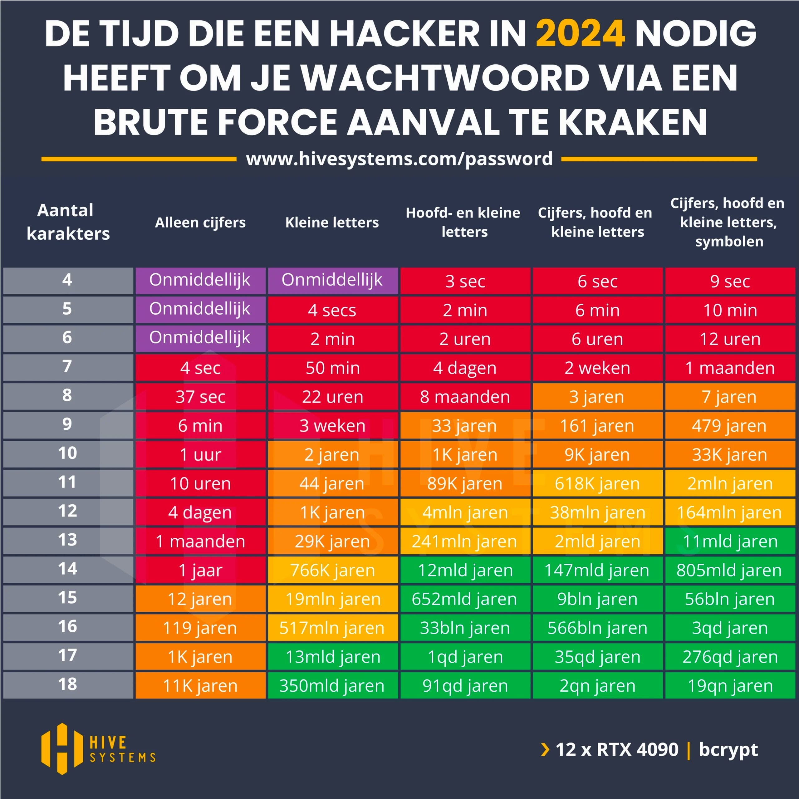 De tijd die een hacker in 2024 nodig heeft om je wachtwoord te kraken