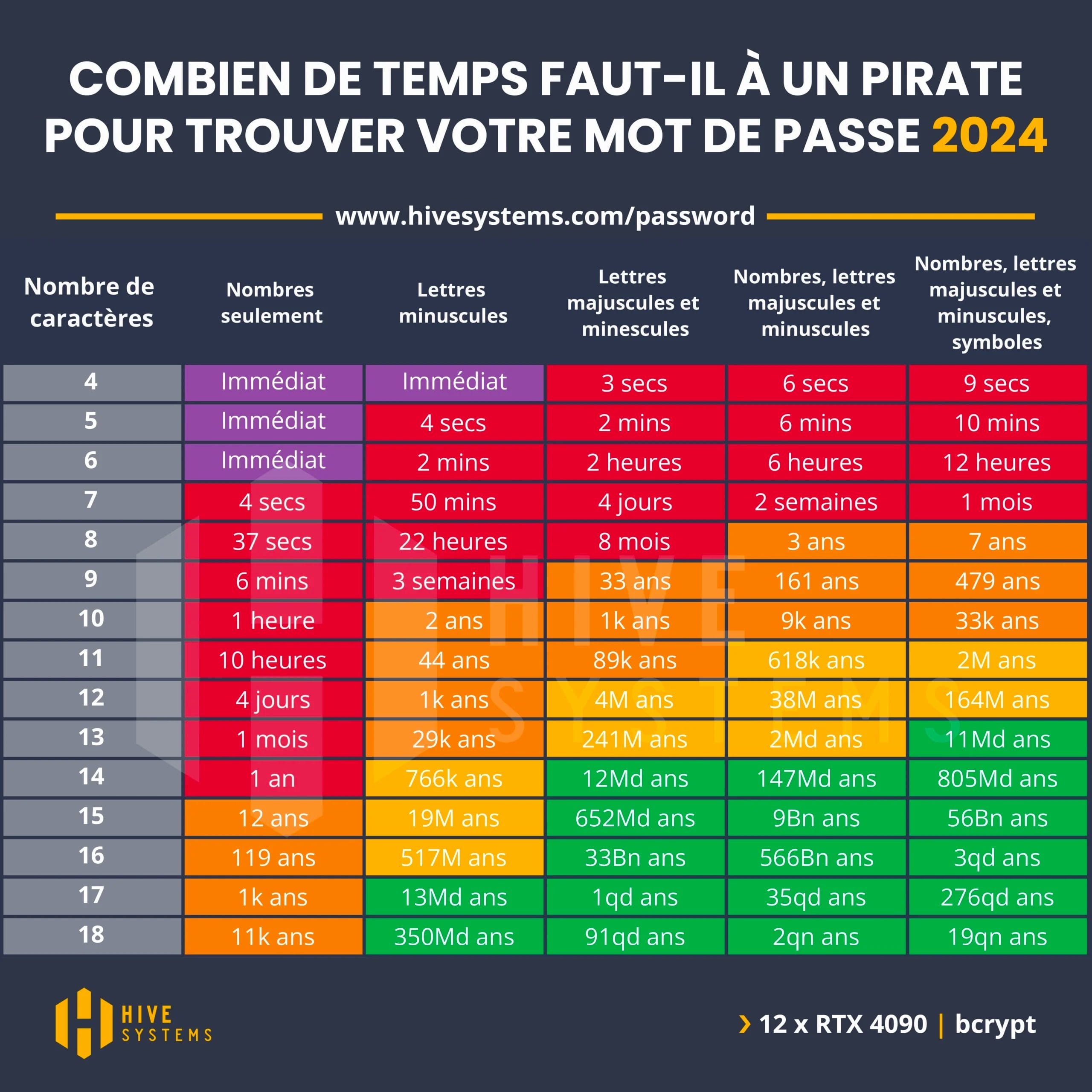 Combien de temps faut-il à un pirate pour trouver votre mot de passe